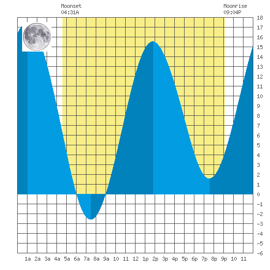 The Summit tide chart for Sunday, May 15, 2022