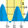 The Summit tide chart for Sunday, May 1, 2022