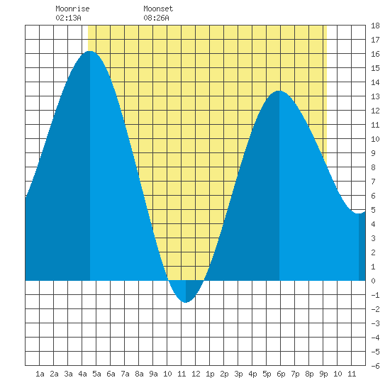 The Summit tide chart for Friday, May 20, 2022