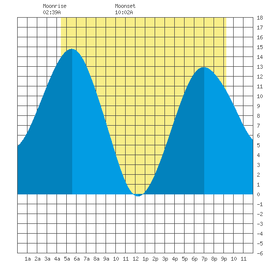 The Summit tide chart for Saturday, May 21, 2022