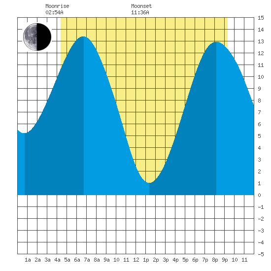 The Summit tide chart for Sunday, May 22, 2022