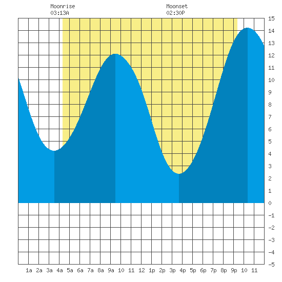 The Summit tide chart for Tuesday, May 24, 2022