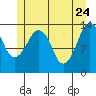 The Summit tide chart for Tuesday, May 24, 2022