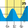 The Summit tide chart for Wednesday, May 25, 2022
