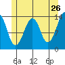 The Summit tide chart for Thursday, May 26, 2022