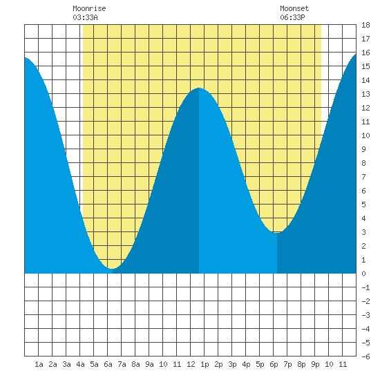 The Summit tide chart for Friday, May 27, 2022