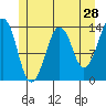 The Summit tide chart for Saturday, May 28, 2022