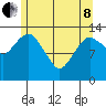 The Summit tide chart for Sunday, May 8, 2022