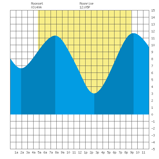 The Summit tide chart for Monday, May 9, 2022