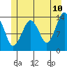 The Summit tide chart for Friday, June 10, 2022