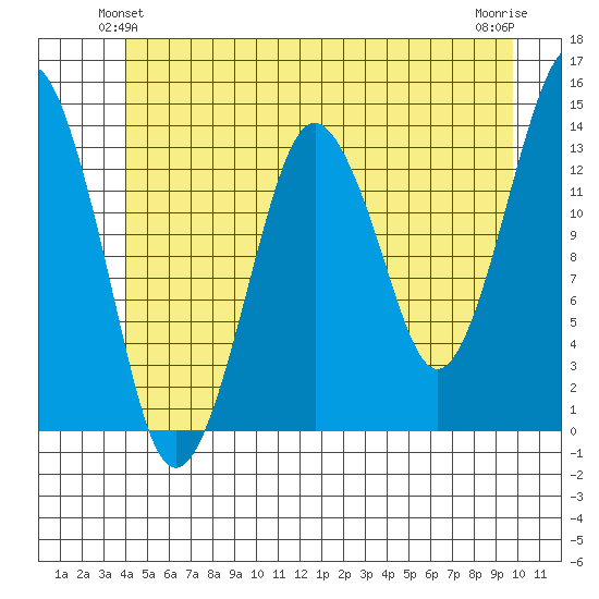 The Summit tide chart for Sunday, June 12, 2022