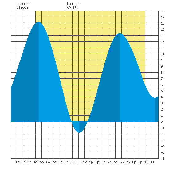The Summit tide chart for Saturday, June 18, 2022