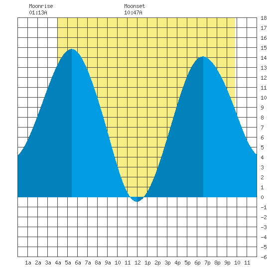 The Summit tide chart for Sunday, June 19, 2022