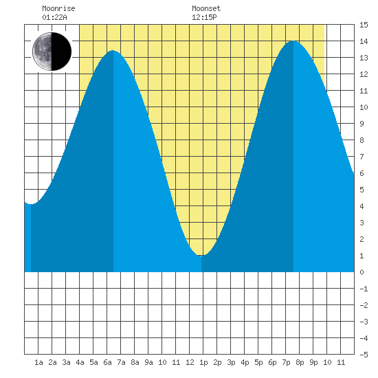 The Summit tide chart for Monday, June 20, 2022