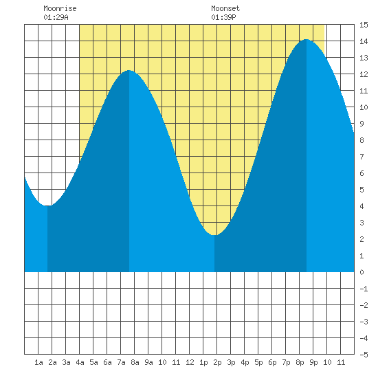 The Summit tide chart for Tuesday, June 21, 2022