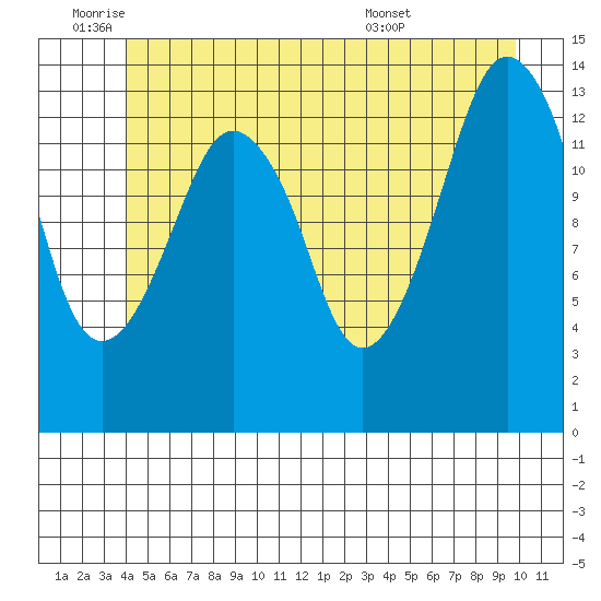 The Summit tide chart for Wednesday, June 22, 2022