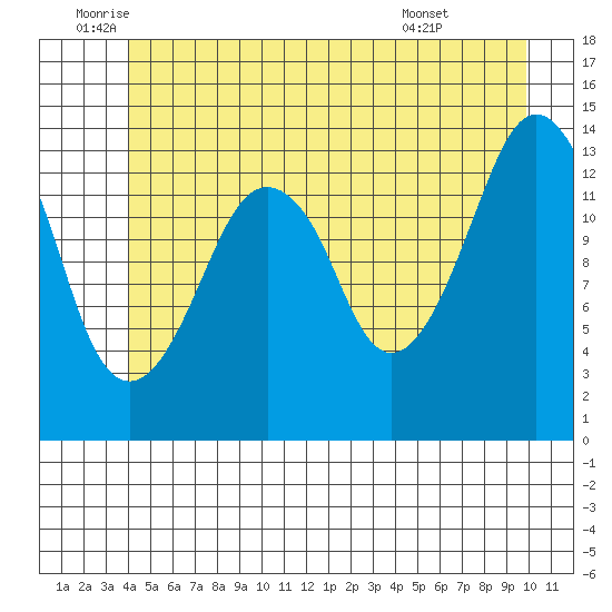 The Summit tide chart for Thursday, June 23, 2022
