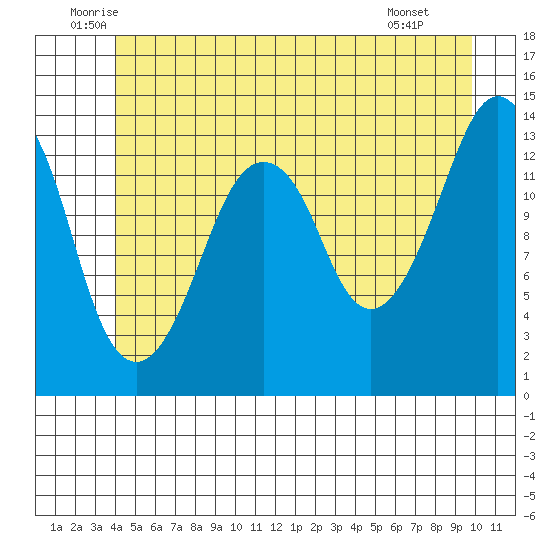 The Summit tide chart for Friday, June 24, 2022