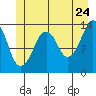 The Summit tide chart for Friday, June 24, 2022