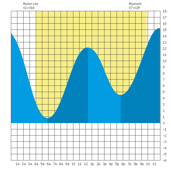 The Summit tide chart for Saturday, June 25, 2022