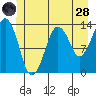 The Summit tide chart for Tuesday, June 28, 2022
