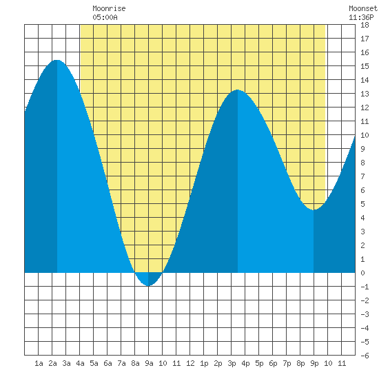 The Summit tide chart for Thursday, June 30, 2022