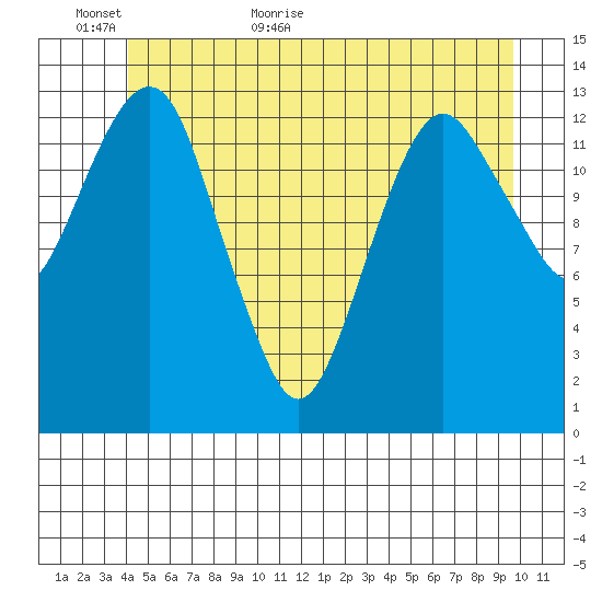 The Summit tide chart for Sunday, June 5, 2022