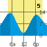 The Summit tide chart for Sunday, June 5, 2022