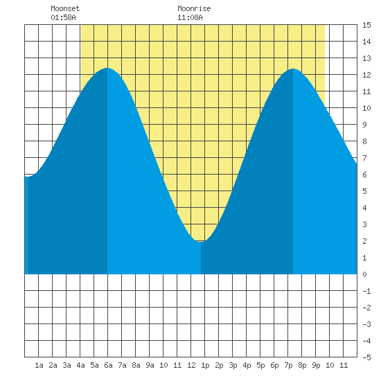 The Summit tide chart for Monday, June 6, 2022