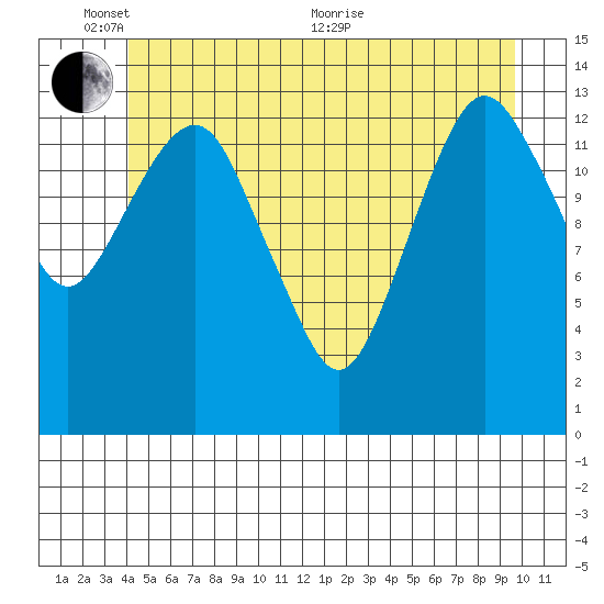 The Summit tide chart for Tuesday, June 7, 2022