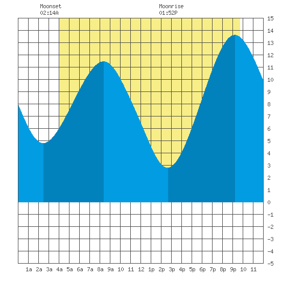 The Summit tide chart for Wednesday, June 8, 2022