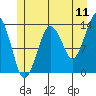 The Summit tide chart for Monday, July 11, 2022