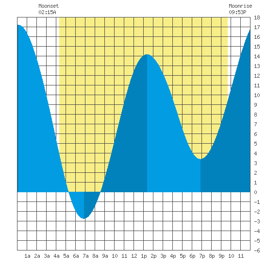 The Summit tide chart for Tuesday, July 12, 2022