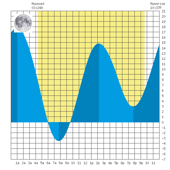 The Summit tide chart for Wednesday, July 13, 2022