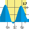 The Summit tide chart for Sunday, July 17, 2022