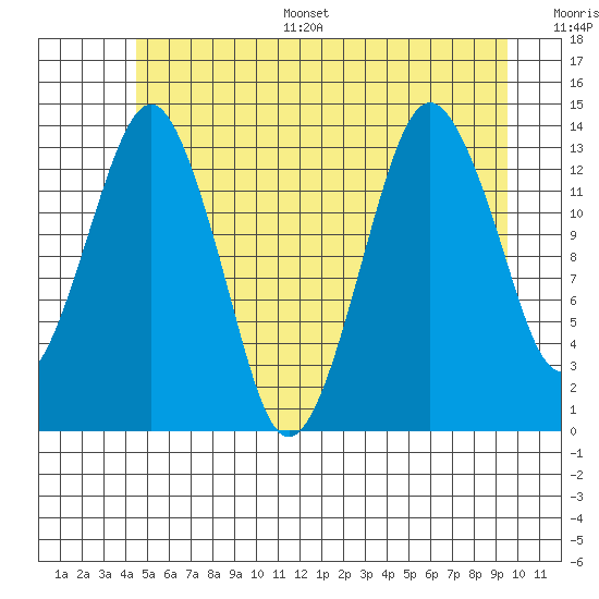 The Summit tide chart for Monday, July 18, 2022