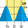 The Summit tide chart for Monday, July 18, 2022