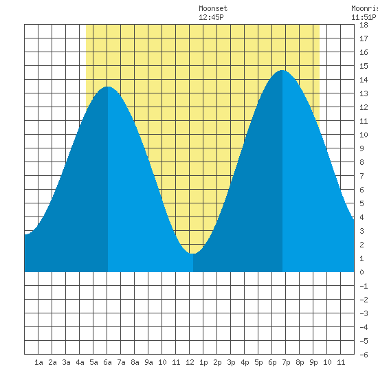 The Summit tide chart for Tuesday, July 19, 2022