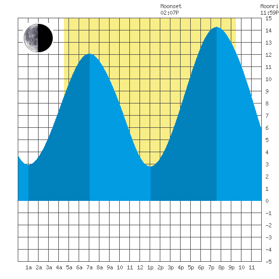 The Summit tide chart for Wednesday, July 20, 2022