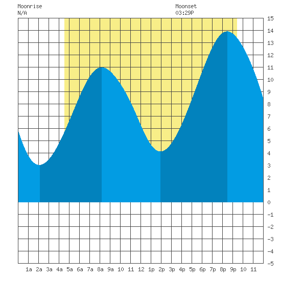 The Summit tide chart for Thursday, July 21, 2022