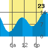 The Summit tide chart for Saturday, July 23, 2022