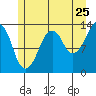The Summit tide chart for Monday, July 25, 2022