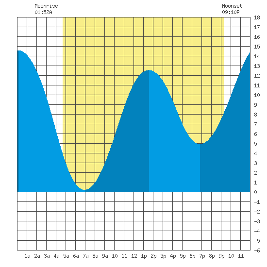 The Summit tide chart for Tuesday, July 26, 2022