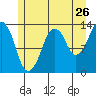 The Summit tide chart for Tuesday, July 26, 2022