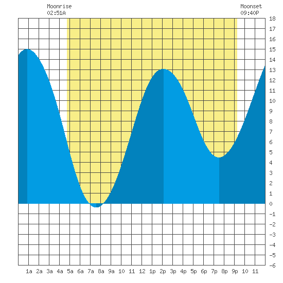 The Summit tide chart for Wednesday, July 27, 2022