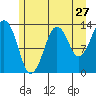 The Summit tide chart for Wednesday, July 27, 2022