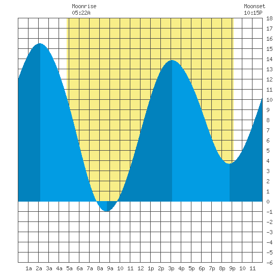 The Summit tide chart for Friday, July 29, 2022