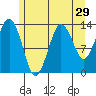 The Summit tide chart for Friday, July 29, 2022
