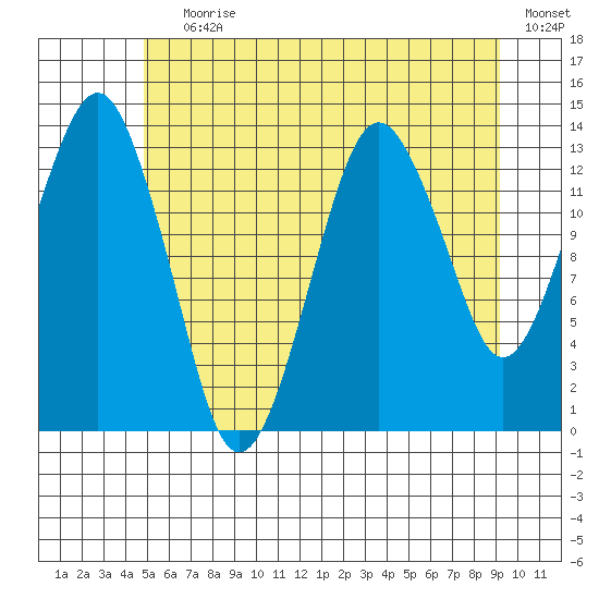 The Summit tide chart for Saturday, July 30, 2022