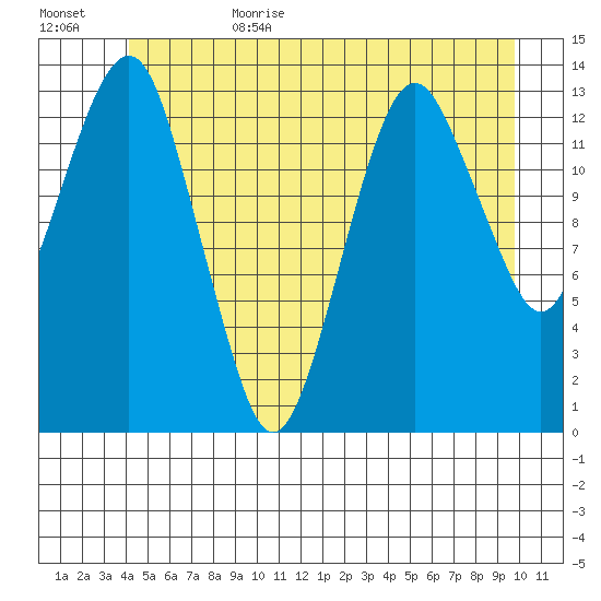 The Summit tide chart for Sunday, July 3, 2022